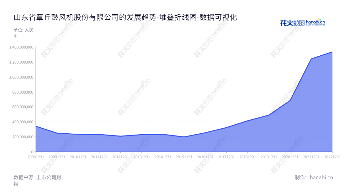 山东章鼓是一家生产罗茨鼓风机、多级离心鼓风机、通风机等以鼓风机为主的相关流体机械公司，位于山东济南市，董事长为方润刚和方树鹏，总经理为方树鹏，拥有广泛的产品组合和稳定可靠的负债合计。,"002598","山东章鼓","Shandong Blower","方润刚","方树鹏","方树鹏","国证Ａ指","数据可视化","上市公司财报","数据分析","堆叠折线图","花火数图","图表"