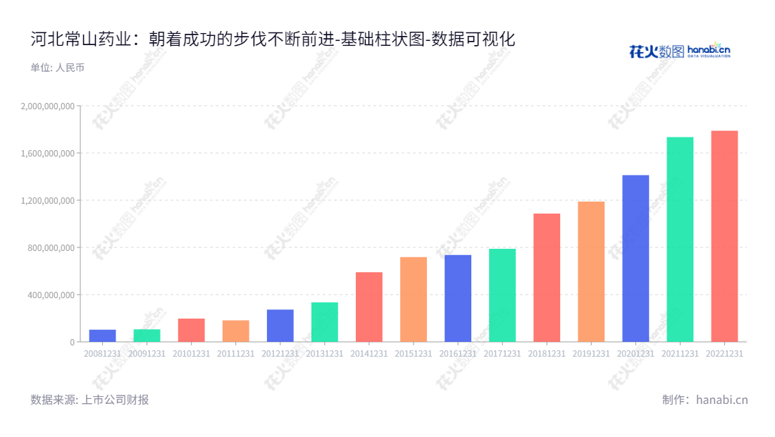 河北常山药业（300255）是一家位于河北石家庄市的生化药业股份有限公司，专注于肝素系列产品的研发、生产和销售。,"300255","常山药业","Changshan Pharmaceutical","高晓东","蔡浩","国证2000","国证Ａ指","中小创新","数据可视化","上市公司财报","数据分析","基础柱状图","花火数图","图表"