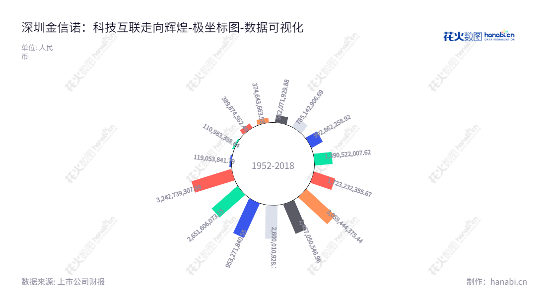 深圳金信诺高新技术股份有限公司（Kingsignal Technology Co., Ltd.）是一家位于深圳市的信号互联产品研发和生产公司，董事长为黄昌华，总经理为余昕，网址www.kingsignal.com。,"300252","金信诺","Kingsignal","黄昌华","余昕","国证2000","国证Ａ指","数据可视化","上市公司财报","数据分析","极坐标图","花火数图","图表"