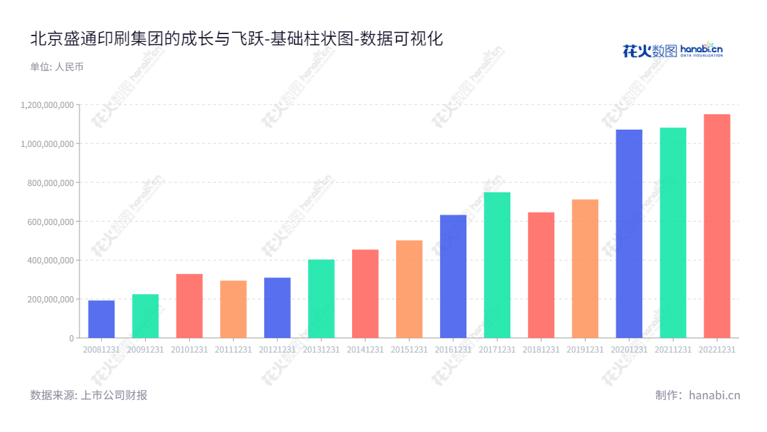 北京盛通印刷股份有限公司(Shengtong Printing Co., Ltd.),于北京提供出版综合服务和教育培训服务,于2012年至2022年内负债合计逐年增长。,"002599","盛通股份","Shengtong Printing","贾春琳","栗延秋","国证A指","数据可视化","上市公司财报","数据分析","基础柱状图","花火数图","图表"