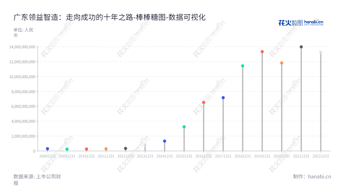 广东领益智造股份有限公司(Lingyi iTech (Guangdong) Company)是一家位于江门的精密功能及结构件、显示及触控模组、材料、贸易及物流业务的公司,董事长曾芳勤,总经理也是由曾芳勤担任。网址为www.lingyiitech.com。,"002600","领益智造","LY iTECH","曾芳勤","曾芳勤","国证A指","巨潮中盘","深成指R","深证300","深证成指","深证新兴","中创100","中小100","中小300","中小新兴","中证500","数据可视化","上市公司财报","数据分析","棒棒糖图","花火数图","图表"