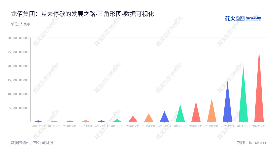 描述:龙佰集团(002601),位于河南焦作市,主营业务为钛白粉、锆制品和硫酸铝等产品的生产与销售。董事长为和奔流,总经理为吴彭森。,"002601","龙佰集团","LBG","和奔流","吴彭森","ESG 300","国证A指","国证治理","沪深300","巨潮中盘","深成指R","深市精选","深证100","深证100R","深证300","深证成指","深证红利","深证新兴","深证治理","中创100","中小100","中小300","中小新兴","中证100","中证红利","数据可视化","上市公司财报","数据分析","三角形图","花火数图","图表"