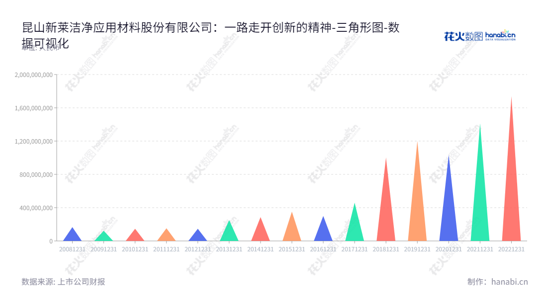 昆山新莱应材(300260)，位于江苏苏州市，专业生产高洁净应用材料的公司，董事长李水波，总经理李水波，主要产品为高纯不锈钢材料。,"300260","新莱应材","Kinglai","李水波","李水波","国证2000","国证Ａ指","中小创新","数据可视化","上市公司财报","数据分析","三角形图","花火数图","图表"