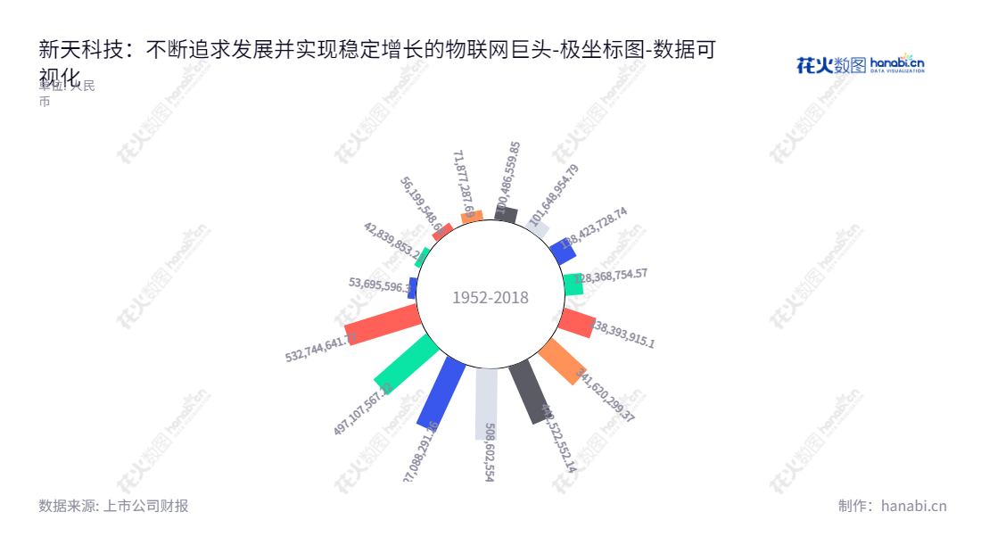 新天科技（300259），提供物联网智能计量监测系统、智慧水务、智慧农业、电力智能仿真及运维系统服务，位于河南郑州市。,"300259","新天科技","Suntront Technology","王胜利","常明松","国证2000","国证Ａ指","数据可视化","上市公司财报","数据分析","极坐标图","花火数图","图表"