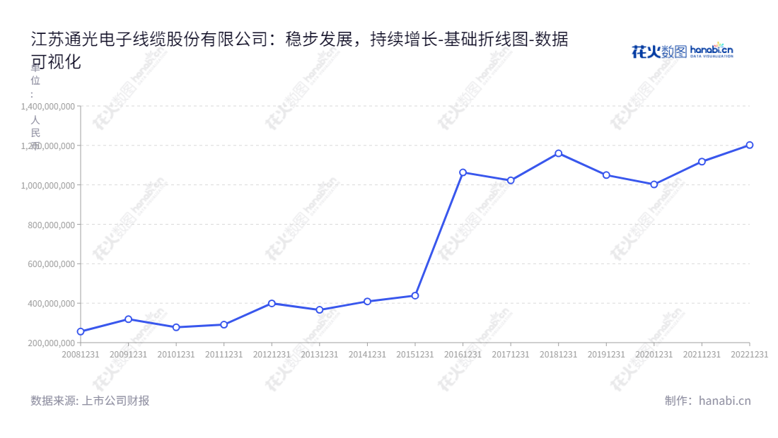 江苏通光电子线缆股份有限公司（300265）专注于光纤光缆、输电线缆、装备线缆的研发、生产和销售，以实现可持续发展的使命。,"300265","通光线缆","Tongguang Wire and Cable","张忠","张忠","国证2000","国证Ａ指","数据可视化","上市公司财报","数据分析","基础折线图","花火数图","图表"