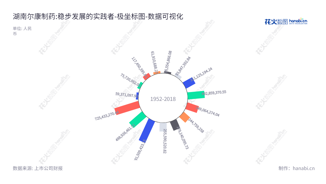 湖南尔康制药股份有限公司（Hunan Er-kang Pharmaceutical Co., Ltd.）是位于湖南长沙市的一家以研发、生产和销售药用辅料、成品药和原料药为主营业务的上市公司，董事长帅放文，总经理孙庆荣，湖南尔康制药将不断开拓市场，服务社会。,"300267","尔康制药","Er-kang Pharmaceutical","帅放文","孙庆荣","国证2000","国证Ａ指","中小创新","数据可视化","上市公司财报","数据分析","极坐标图","花火数图","图表"