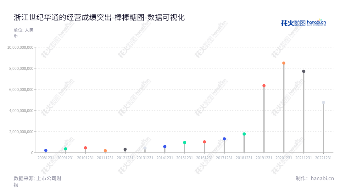 浙江世纪华通集团(002602)是一家主营互联网游戏和汽车零部件制造的股份有限公司,位于浙江绍兴市,董事长王佶,总经理谢斐。该公司拥有强大的负债合计本,提供高强的偿债能力。,"002602","世纪华通","Century Huatong","王佶","谢斐","国证A指","巨潮中盘","深成指R","深市精选","深证300","深证成指","深证新兴","中创100","中小100","中小300","中小新兴","数据可视化","上市公司财报","数据分析","棒棒糖图","花火数图","图表"