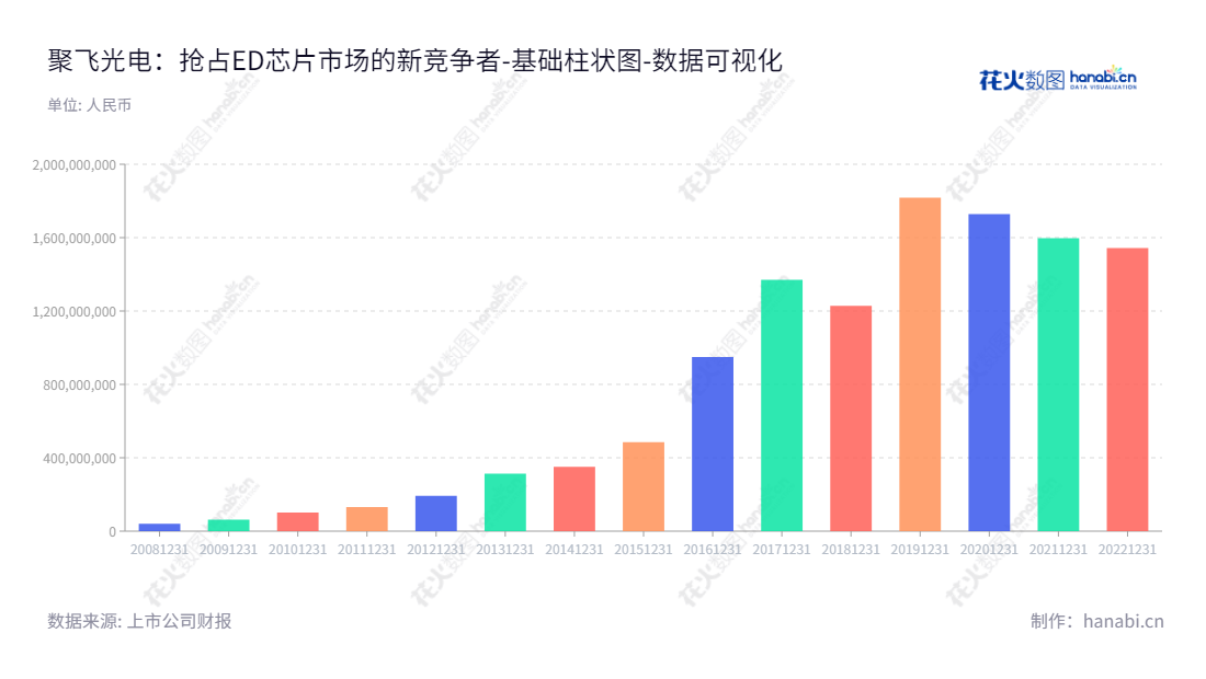 深圳市聚飞光电股份有限公司（Shenzhen Jufei Optoelectronics Co., Ltd.），是一家专业从事SMD LED器件研发、生产与销售的公司，拥有杰出的技术实力以及可持续的财务模式。,"300303","聚飞光电","Jufei Optoelectronics","邢美正","邢美正","国证2000","国证Ａ指","中小创新","数据可视化","上市公司财报","数据分析","基础柱状图","花火数图","图表"