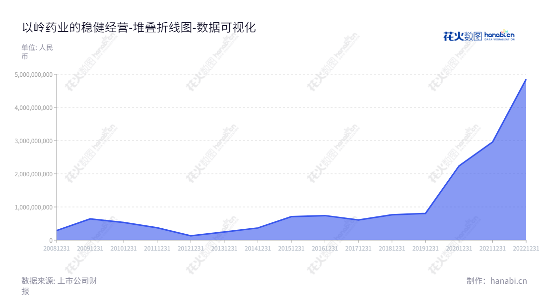 石家庄以岭药业(002603)是一家位于河北石家庄市的著名中成药研发、生产和销售企业,2012至2022年净负债带动稳健增长。,"002603","以岭药业","Yiling Pharmaceutical","吴相君","吴相君","ESG 300","国证A指","巨潮中盘","深成指R","深市精选","深证100","深证100R","深证300","深证成指","深证新兴","中创100","中小100","中小300","中小新兴","数据可视化","上市公司财报","数据分析","堆叠折线图","花火数图","图表"