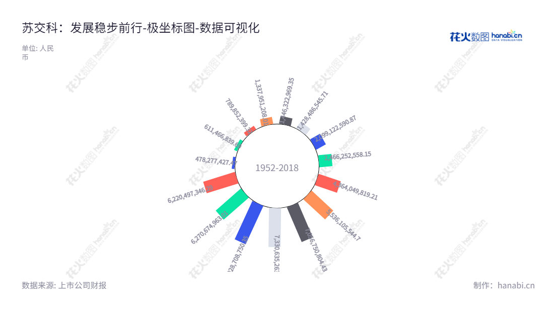 苏交科（300284）是一家提供交通项目咨询、设计、勘察、供应和测试监理等服务的交通工程企业，总部位于江苏省南京市，董事长李大鹏，总经理朱晓宁，网址www.jsti.com。,"300284","苏交科","JSTI","李大鹏","朱晓宁","国证2000","国证Ａ指","中小创新","数据可视化","上市公司财报","数据分析","极坐标图","花火数图","图表"