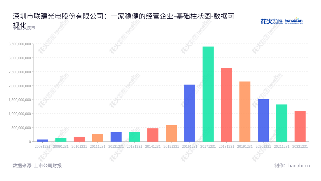 深圳市联建光电股份有限公司（Shenzhen Liantronics Co., Ltd.）是一家位于广东深圳市的LED显示屏制造、数字营销、千屏计划全国户外LED广告和区域户外广告的专业企业。董事长为谭炜樑，总经理为乔建荣。,"300269","联建光电","Liantronics","谭炜樑","乔建荣","国证Ａ指","数据可视化","上市公司财报","数据分析","基础柱状图","花火数图","图表"