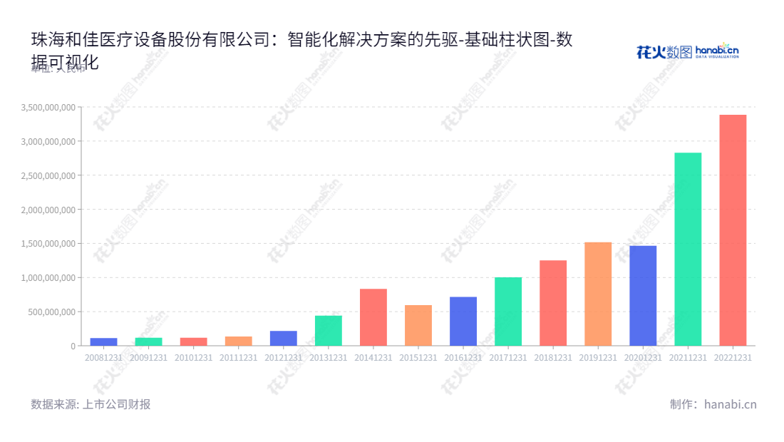 珠海和佳医疗设备股份有限公司（Hokai Medical）是一家致力于发展创新医疗技术的医疗器械公司，提供医疗设备及工程、医疗信息化、医疗服务、医疗金融及医院整体建设服务。业务遍及海内外，债务能力持续强劲。,"300273","和佳退","Hokai Medical","郝峻卓","董辉","数据可视化","上市公司财报","数据分析","基础柱状图","花火数图","图表"