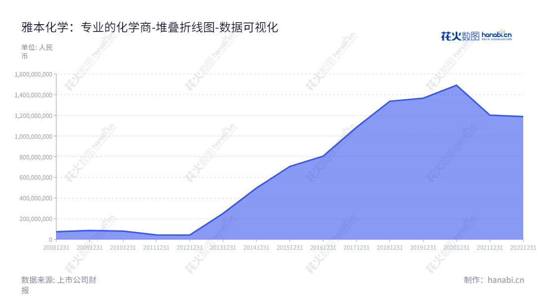 雅本化学(300261)位于中国江苏苏州，主营业务为研发、生产及销售农药中间体与医药中间体，董事长为蔡彤，总经理为蔡彤。,"300261","雅本化学","ABA Chemicals","蔡彤","蔡彤","国证2000","国证Ａ指","数据可视化","上市公司财报","数据分析","堆叠折线图","花火数图","图表"