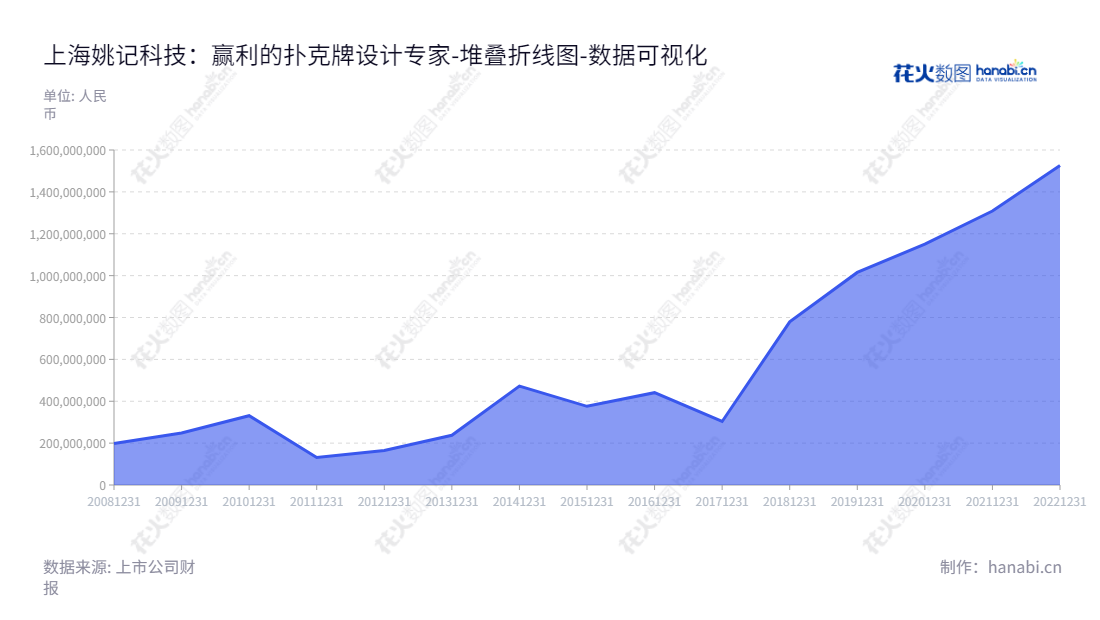 上海姚记科技股份有限公司是一家主要生产和销售扑克牌及移动游戏软件的高科技企业,董事长姚朔斌兼任总经理,有理查德·赫德利伯格投资有限公司连续多年作为其持股单位。其流动负债数据稳定上升,已超过1.5亿元。,"002605","姚记科技","Yaoji Technology","姚朔斌","姚朔斌","国证2000","国证A指","深市精选","中小创新","数据可视化","上市公司财报","数据分析","堆叠折线图","花火数图","图表"