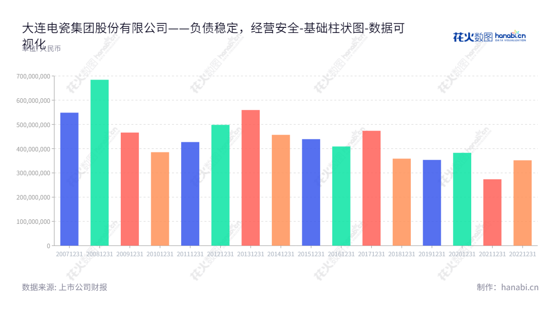 Description:大连电瓷是一家位于中国辽宁大连市的电瓷专业公司,主营业务为高压复合绝缘子、电站瓷制品及电瓷金具等产品的研发生产与销售。,"002606","大连电瓷","Dalian Insulator","应坚","应莹庭","国证2000","国证A指","数据可视化","上市公司财报","数据分析","基础柱状图","花火数图","图表"