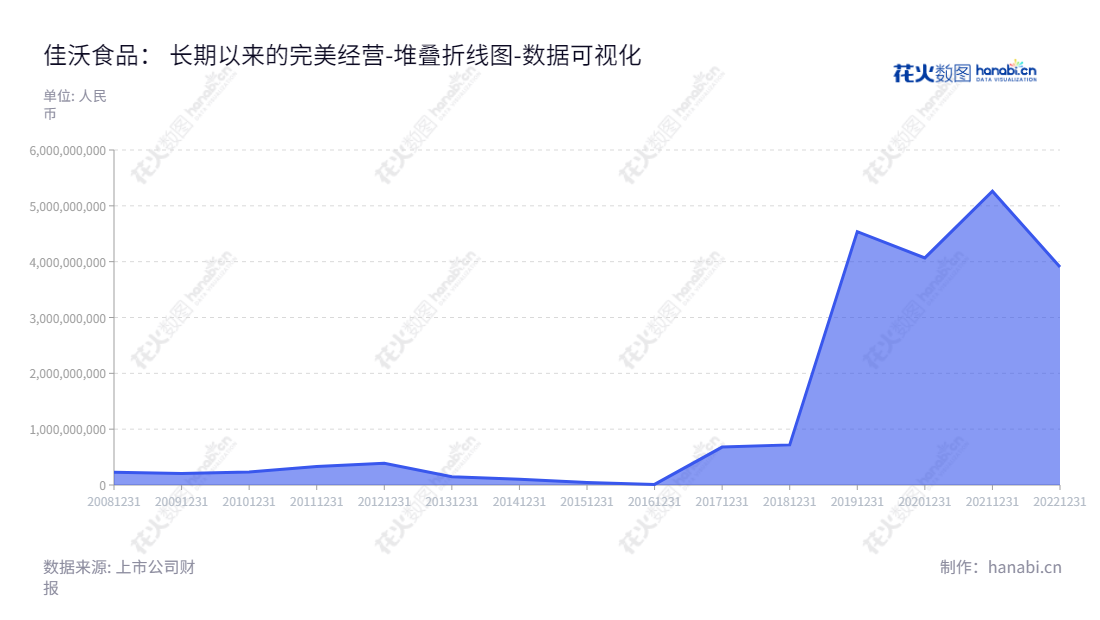 可做如下内容描述：ST佳沃（300268）是一家总部位于湖南常德的中高端海产品生产、加工、贸易和销售公司，以及渠道运营牛羊肉及副产品。陈绍鹏（董事长）和唐寅（总经理）领导下，旗下流动负债合计由2014年的101065568.32元增加到2022年的3906309697.68元。,"300268","*ST佳沃","Joyvio Food","陈绍鹏","唐寅","数据可视化","上市公司财报","数据分析","堆叠折线图","花火数图","图表"