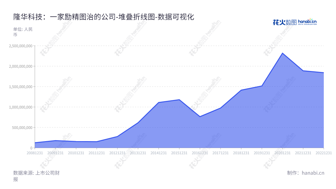 隆华科技是一家位于洛阳市的靶材及超高温特种功能材料、工业传热节能装备、环保水处理及军民融合新型高分子及复合材料的公司，董事长为李占明，总经理为刘玉峰。,"300263","隆华科技","Longhua Technology","李占明","刘玉峰","国证2000","国证Ａ指","中小创新","数据可视化","上市公司财报","数据分析","堆叠折线图","花火数图","图表"