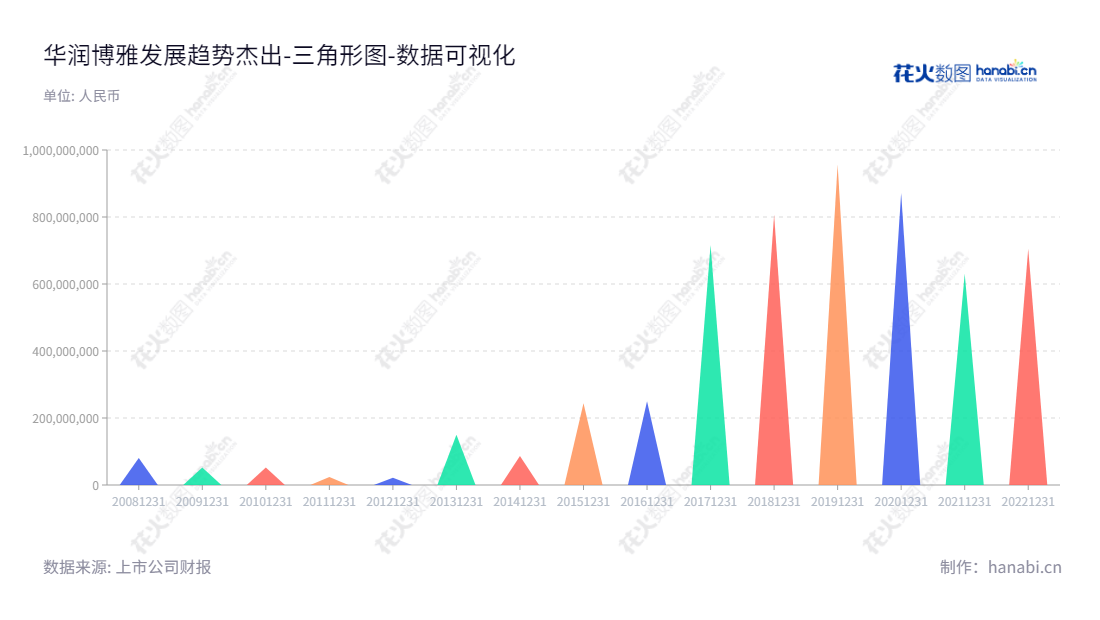 华润博雅生物制药集团股份有限公司是一家位于江西抚州的生物制药公司，主要从事血液制品的研发、生产和销售，董事长陶然、总经理梁小明均与此领域有着深厚的关系。,"300294","博雅生物","Boya Bio-Pharmaceutical","陶然","梁小明","创业板指","创业新兴","国证Ａ指","巨潮小盘","深成指R","深证成指","深证新兴","中证央企","数据可视化","上市公司财报","数据分析","三角形图","花火数图","图表"