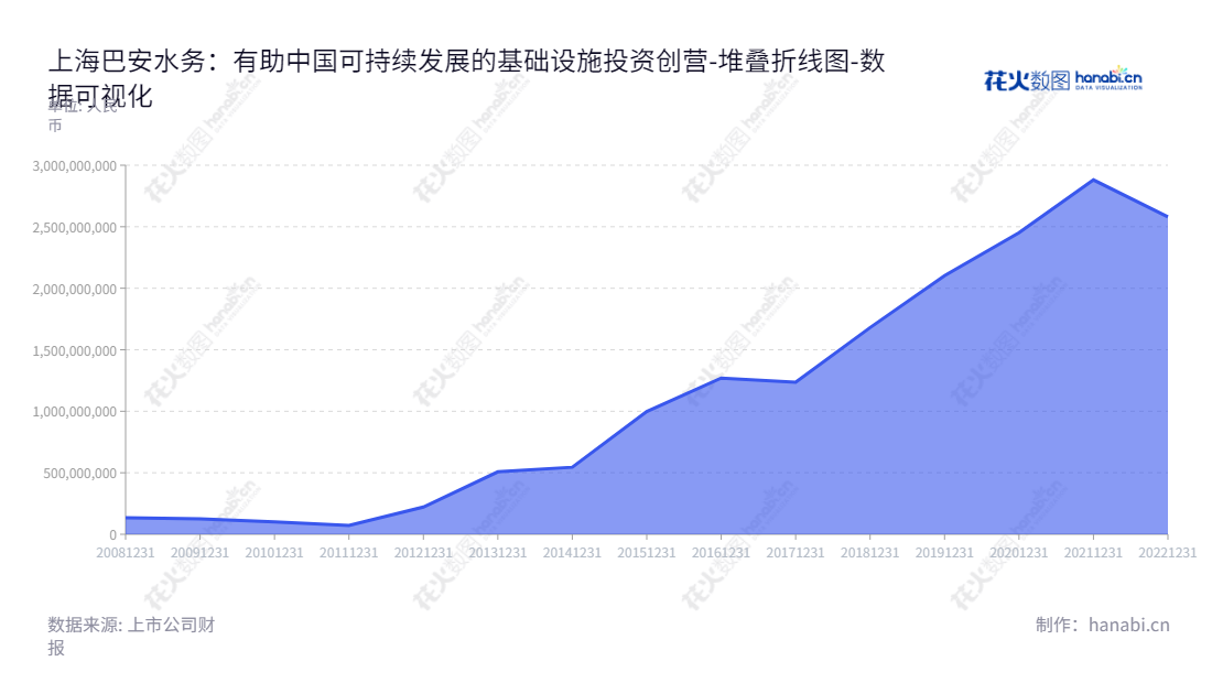 Description：上海巴安水务股份有限公司，主营市政水处理、工业水处理、固体废弃物处理、天然气调压站与分布式能源以及施工建设，董事长张华根，总经理王贤，www.safbon.com.,"300262","巴安水务","Safbon Water","张华根","王贤","国证Ａ指","数据可视化","上市公司财报","数据分析","堆叠折线图","花火数图","图表"