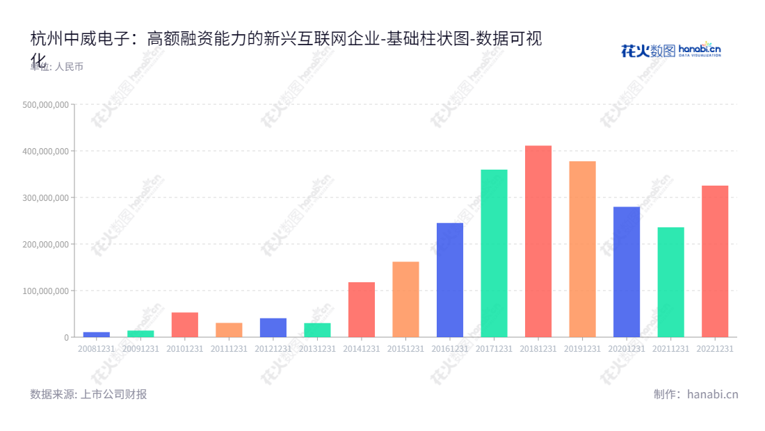 杭州中威电子（300270）是一家主要从事智能化安防、移动互联网、云平台技术、智能分析技术研发、生产和服务的科技公司，总部位于浙江杭州，董事长李一策，总经理何珊珊。,"300270","中威电子","OB Telecom","李一策","何珊珊","国证Ａ指","数据可视化","上市公司财报","数据分析","基础柱状图","花火数图","图表"