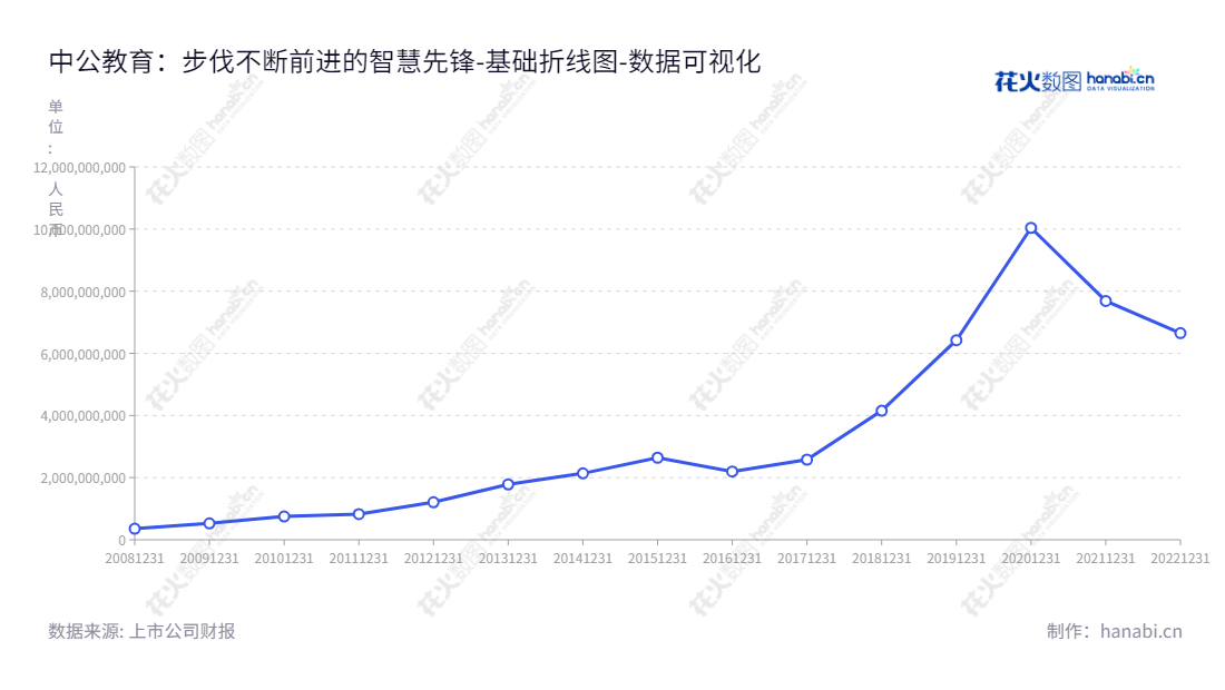 中公教育（002607.SZ）是安徽芜湖市的非学历职业就业培训服务商，董事长李永新，总经理王振东，服务范围覆盖全国，以提升个人就业率为宗旨，致力于通过提供高质量的职业培训来满足用户的职业发展需求。通过多年稳健发展，中公教育流动负债合计实现由2013年的17.82亿元发展至2022年的665.04亿元。,"002607","中公教育","Offcn Edu","李永新","王振东","国证Ａ指","巨潮中盘","深成指R","深证300","深证成指","深证责任","中小100","中小300","数据可视化","上市公司财报","数据分析","基础折线图","花火数图","图表"