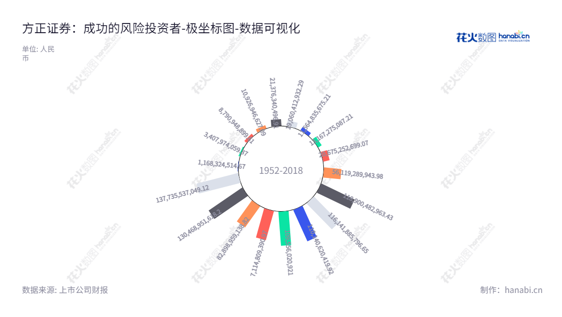 方正证券（601901）是一家总部位于长沙的著名证券经纪公司，董事长为施华，总经理为何亚刚，拥有优秀的证券和资产管理团队，提供优质的证券经营服务。,"601901","方正证券","Founder Securities","施华","何亚刚","国证Ａ指","沪深300","巨潮大盘","上证380","数据可视化","上市公司财报","数据分析","极坐标图","花火数图","图表"