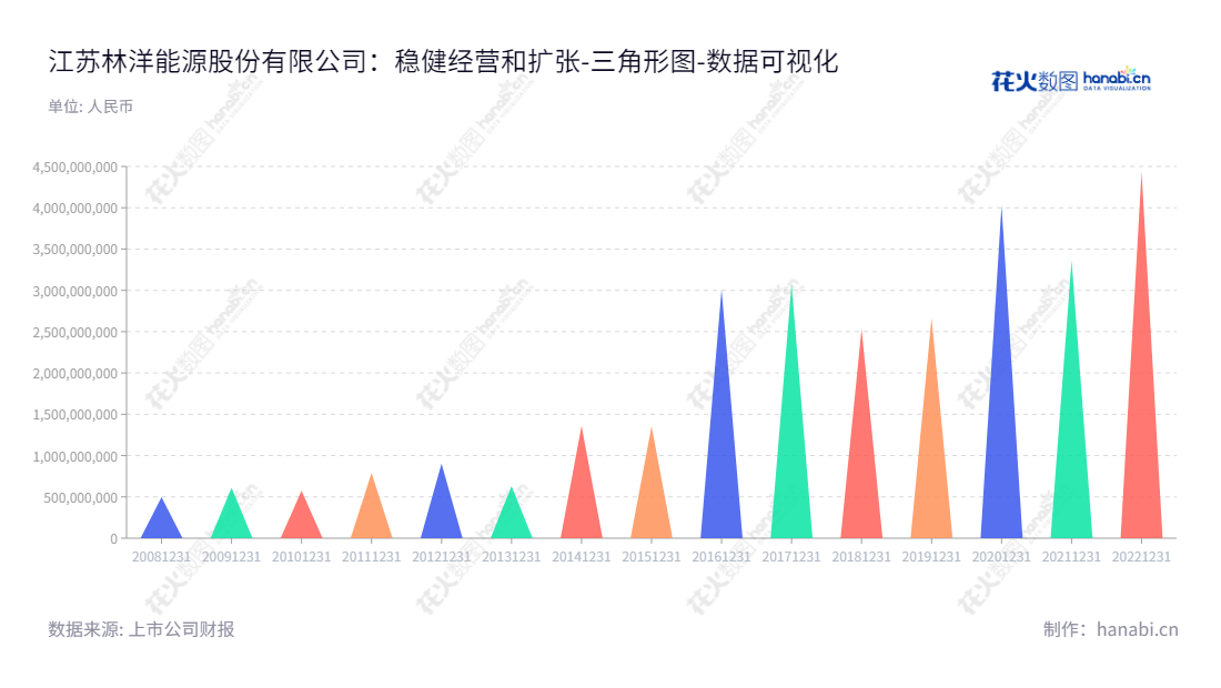 江苏林洋能源股份有限公司（601222）是一家位于江苏南通的智能电表、用电信息采集终端、智能用电等业务提供的解决方案的专业供应商，有极致的流动负债管理水平。,"601222","林洋能源","Linyang Electronics","陆永华","陆永华","国证Ａ指","巨潮小盘","上证380","数据可视化","上市公司财报","数据分析","三角形图","花火数图","图表"