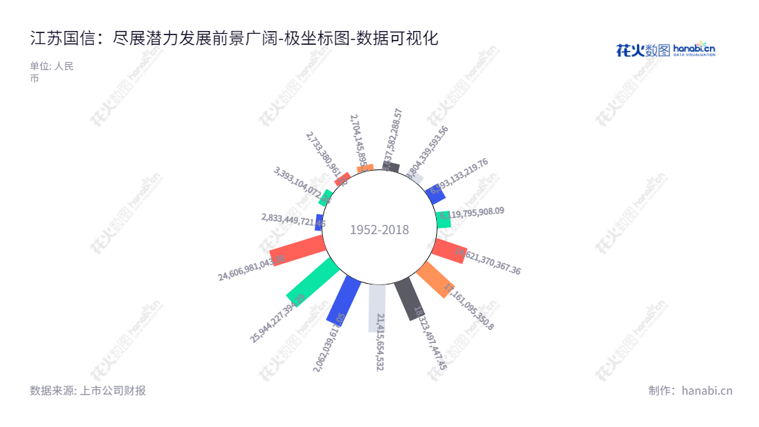 江苏国信股份有限公司(Jiangsu Guoxin Corp. Ltd.)是位于江苏南京市的一家提供电力、热力生产、售电及煤炭销售的公司,由董梁担任董事长,李宪强担任总经理。,"002608","江苏国信","Jiangsu Guoxin","董梁","李宪强","国证A指","巨潮小盘","深成指R","深市精选","深证300","深证成指","中证500","数据可视化","上市公司财报","数据分析","极坐标图","花火数图","图表"