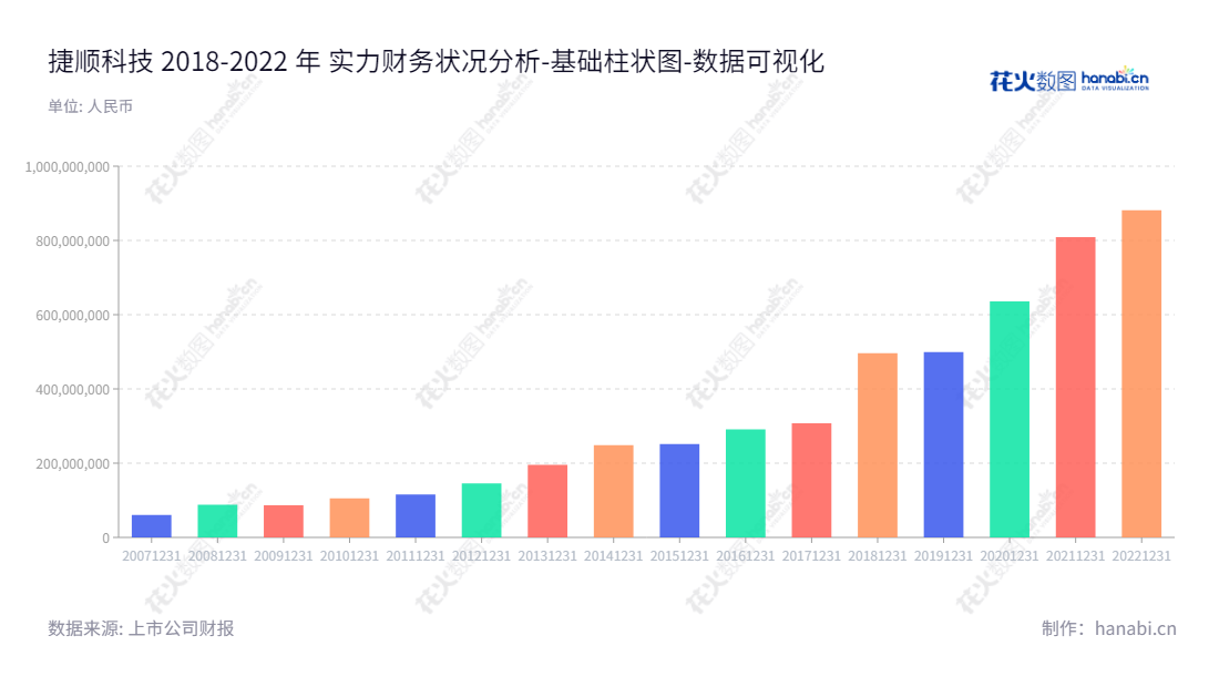 捷顺科技是全球智慧停车行业领先的智能硬件、平台及解决方案供应商，为全球客户提供智慧停车运营和技术支持服务，每年负债成本正稳定下降。,"002609","捷顺科技","Jieshun Science and Technology","唐健","赵勇","国证2000","国证Ａ指","深市精选","中小创新","数据可视化","上市公司财报","数据分析","基础柱状图","花火数图","图表"