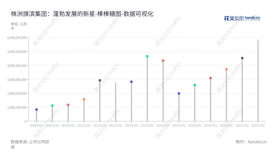 株洲旗滨集团是一家长期顺利运营的玻璃制造公司，总部设在株洲市，主营业务包括玻璃原片制造与销售，玻璃新材料研发和玻璃深加工。董事长何文进和总经理张柏忠领导公司持续发展，凭借多年经验，获得了如今负债合计57.64亿元的稳定增长。www.kebing-glass.com,"601636","旗滨集团","Kibing Group","何文进","张柏忠","ESG 300","国证Ａ指","巨潮中盘","上证180","中证500","中证红利","数据可视化","上市公司财报","数据分析","棒棒糖图","花火数图","图表"