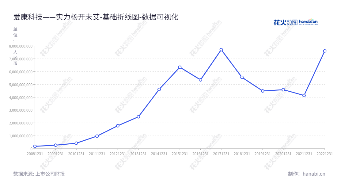 爱康科技(002610)-欧洲著名的配件制造和高效光伏电池组件制造专家,位于江苏无锡市,董事长邹承慧,总经理邹承慧,网址为www.akcome.com。,"002610","爱康科技","Akcome Science and Technology","邹承慧","邹承慧","国证A指","巨潮小盘","中小300","中小创新","数据可视化","上市公司财报","数据分析","基础折线图","花火数图","图表"