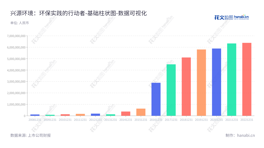 兴源环境科技股份有限公司（Xingyuan Environment Technology Co., Ltd）是一家总部位于浙江杭州且主营环保装备制造、销售和工程、江河湖库疏浚及治理、市政污水及工业废水治理、生态环境建设及水质监测物联网管控平台的环境科技股份公司。,"300266","兴源环境","Xingyuan Environment","李建雄","孙明非","国证2000","国证Ａ指","中小创新","数据可视化","上市公司财报","数据分析","基础柱状图","花火数图","图表"