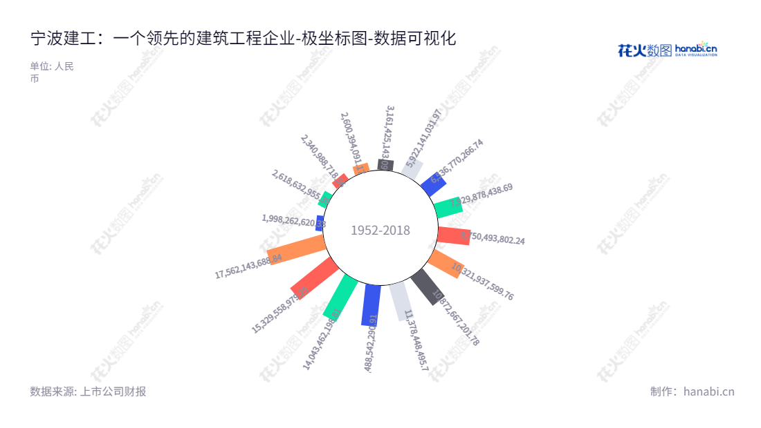 宁波建工（601789）是一家拥有30多年历史的房屋建筑、市政路桥、园林绿化、建筑装修等建设解决方案供应商，位于浙江宁波，致力于提供网络拓展、社会经济增长的服务。,"601789","宁波建工","Ningbo Construction","徐朝辉","徐文卫","国证2000","国证Ａ指","数据可视化","上市公司财报","数据分析","极坐标图","花火数图","图表"