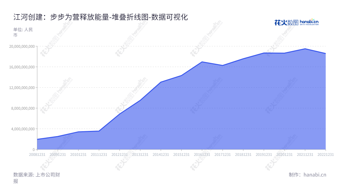 江河创建集团股份有限公司（Jangho Group Co., Ltd.）是一家专业从事建筑幕墙系统研发设计、生产制造、工程施工和技术服务的公司，总部位于北京市，董事长刘载望，总经理许兴利。,"601886","江河集团","Jangho","刘载望","许兴利","国证2000","国证Ａ指","数据可视化","上市公司财报","数据分析","堆叠折线图","花火数图","图表"
