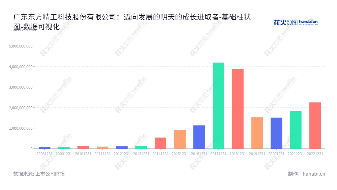 Description：广东东方精工科技股份有限公司（002611），主营智能包装设备、舷外机及汽车核心零部件业务。位于广东佛山市，董事长为唐灼林，总经理为邱业致，负债合计报表截止至2022年12月31日为2249286953.00元。,"002611","东方精工","Dongfang Precision","唐灼林","邱业致","国证2000","国证Ａ指","深市精选","中小创新","数据可视化","上市公司财报","数据分析","基础柱状图","花火数图","图表"