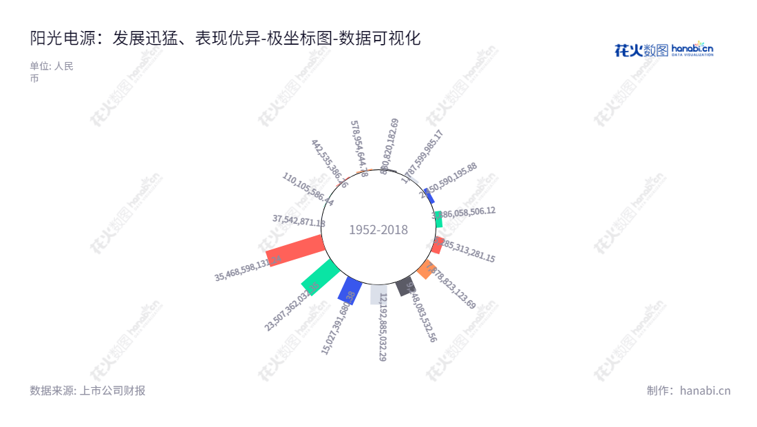 description可以这么写：阳光电源是安徽合肥的一家著名公司，以太阳能光伏逆变器、风能变流器及其它电力电源的研发、生产、销售和服务而著称。 负债合计从2012年的880820182.69元逐年增加至2022年的35468598131.24元，增速惊人。,"300274","阳光电源","Sungrow Power","曹仁贤","曹仁贤","ESG 300","创业板50","创业板指","创业新兴","分析师指数","国证A50","国证Ａ指","国证环保","沪深300","巨潮100","巨潮大盘","内地低碳","深成指R","深证100","深证100R","深证300","深证成指","深证环保","深证新兴","中创100","中证100","中证新兴","数据可视化","上市公司财报","数据分析","极坐标图","花火数图","图表"