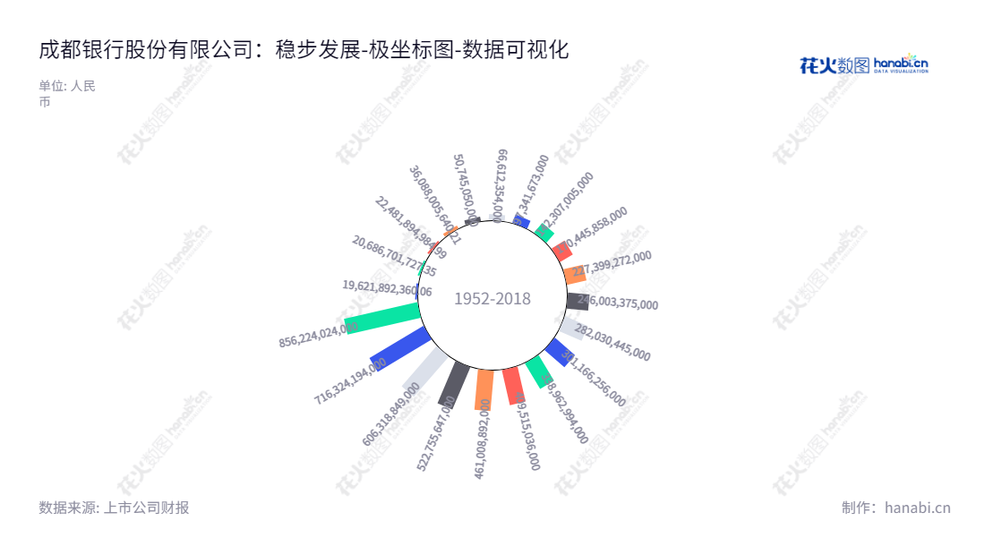 成都银行股份有限公司（601838）是四川省成都市的一家股份制银行，在个人银行业务、公司银行业务、资金业务等方面提供丰富的金融服务。拥有十余年的发展历史，负债高度整体稳定，拥有优质的客户和资产质量。,"601838","成都银行","Bank of Chengdu","王晖","王涛","国证Ａ指","沪深300","巨潮中盘","上证180","数据可视化","上市公司财报","数据分析","极坐标图","花火数图","图表"