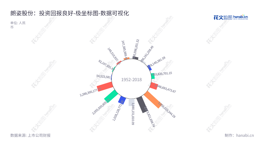 朗姿股份是一家专注于品牌女装设计、生产和销售的中国服装集团。自2012年起，朗姿股份不断完善流动负债，截至2022年底，流动负债合计已达2288300177.77元。,"002612","朗姿股份","Lancy","申东日","申今花","国证2000","国证Ａ指","深成指R","深市精选","深证成指","中小300","数据可视化","上市公司财报","数据分析","极坐标图","花火数图","图表"