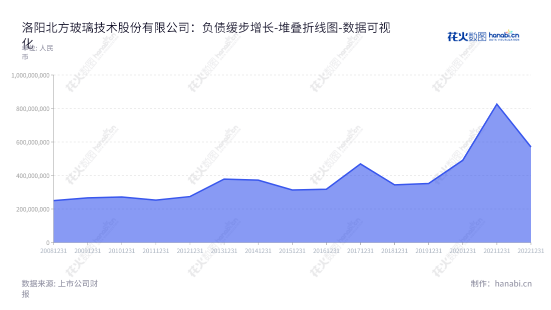洛阳北方玻璃技术股份有限公司(Luoyang North Glass Technology Co., Ltd.)位于河南洛阳,致力于研制、开发玻璃深加工设备及技术,以及玻璃及产品的加工与销售,有着自2012年以来一贯稳步提升的流动负债合计。,"002613","北玻股份","North Glass","高学明","高理","国证2000","国证A指","数据可视化","上市公司财报","数据分析","堆叠折线图","花火数图","图表"