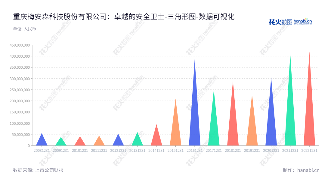 重庆梅安森科技股份有限公司位于重庆的煤矿安全产品研发、设计、生产和销售企业, 其主要的产品有煤矿安全监测监控设备和安全保障系统。,"300275","梅安森","Massci","马焰","周和华","国证Ａ指","数据可视化","上市公司财报","数据分析","三角形图","花火数图","图表"