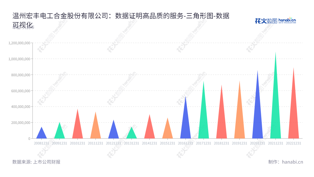 温州宏丰（300283）是一家生产电子接触功能复合材料及元件、层状复合电接触功能复合材料及元件、一体化电接触组件的公司，已有10年以上的负债管理经验，一直致力于为客户提供优质的产品和服务。,"300283","温州宏丰","Wenzhou Hongfeng","陈晓","陈晓","国证Ａ指","数据可视化","上市公司财报","数据分析","三角形图","花火数图","图表"