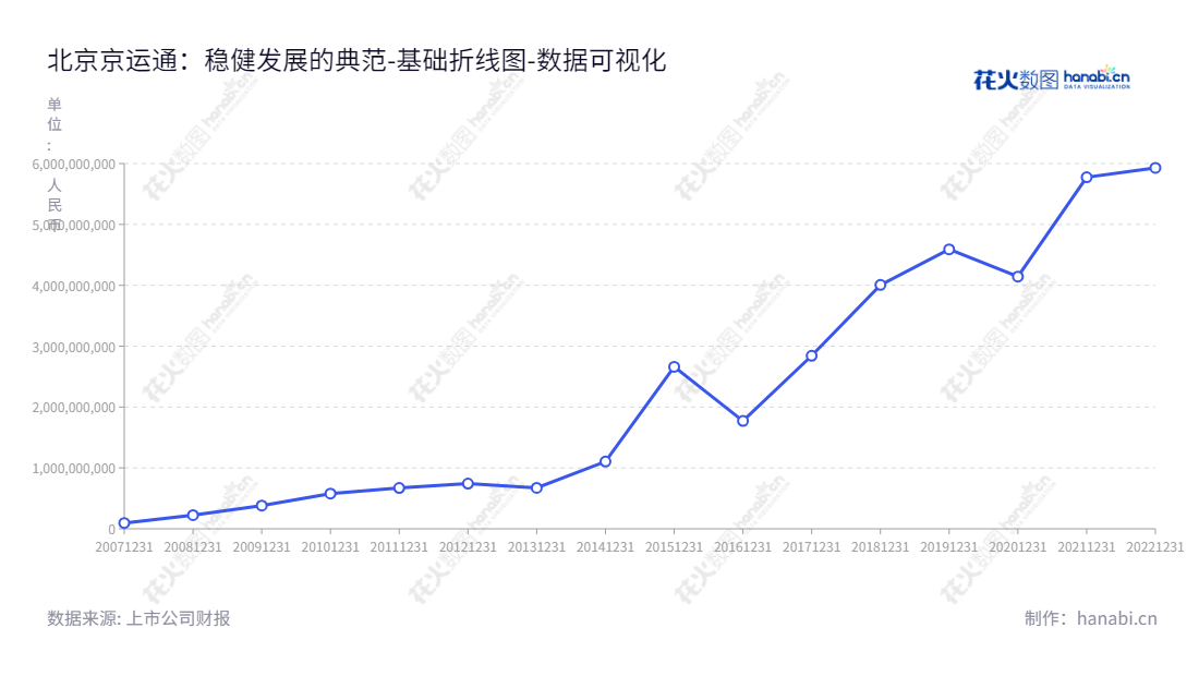 北京京运通科技股份有限公司位于北京，主营高端装备制造、新能源发电、新材料和节能环保业务，9年来负债合计不断增加。,"601908","京运通","Jingyuntong","冯焕培","冯焕培","国证Ａ指","巨潮小盘","上证380","数据可视化","上市公司财报","数据分析","基础折线图","花火数图","图表"