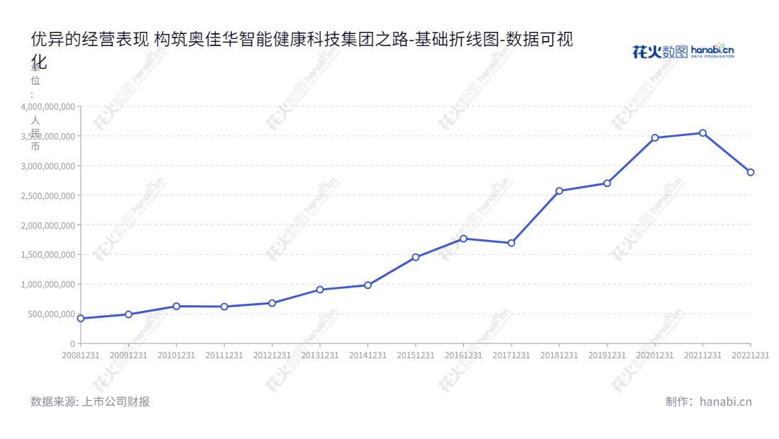 奥佳华智能健康科技集团股份有限公司（Xiamen Comfort Science and Technology Group Co., Ltd.）总部位于福建厦门，专注于按摩器具的研发、生产和销售等工作。专业的技术与先进的生产工艺，帮助人们通过专业的休闲护理实现身心健康。,"002614","奥佳华","Ogawa","邹剑寒","邹剑寒","国证2000","国证Ａ指","深市精选","中小创新","数据可视化","上市公司财报","数据分析","基础折线图","花火数图","图表"