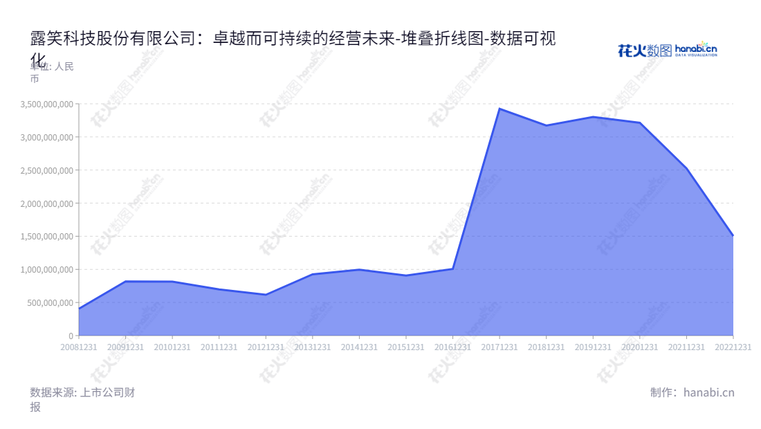 露笑科技（002617）位于浙江绍兴市，主营漆包线、机电、蓝宝石和新能源汽车的生产及销售，董事长为鲁永，总经理意志吴少英。,"002617","露笑科技","Roshow Technology","鲁永","吴少英","国证Ａ指","巨潮小盘","深成指R","深市精选","深证成指","中小300","数据可视化","上市公司财报","数据分析","堆叠折线图","花火数图","图表"