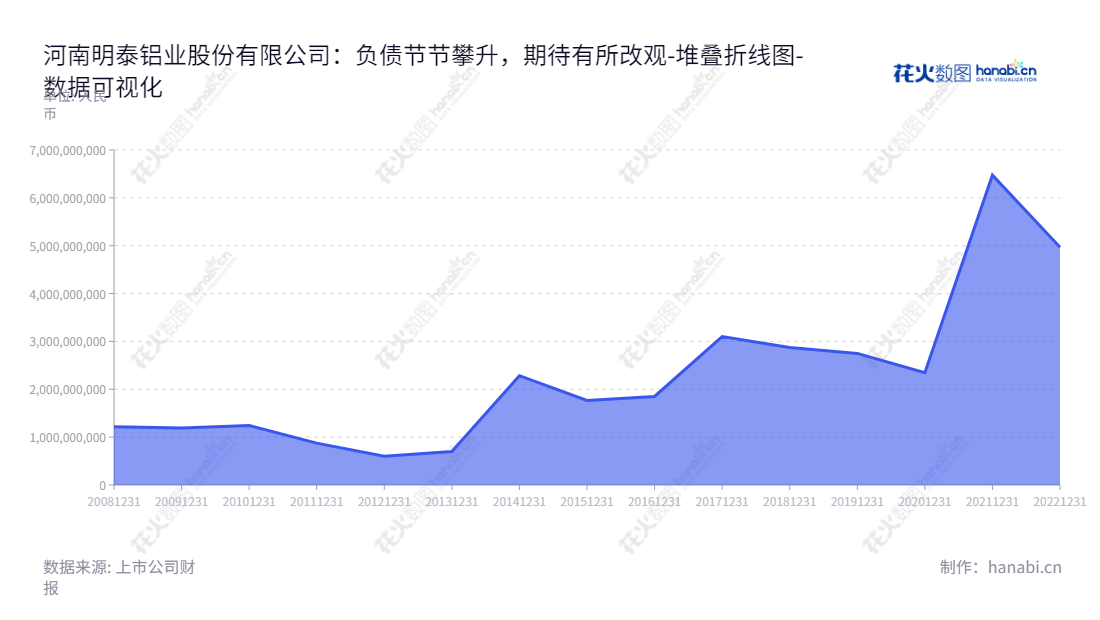 河南明泰铝业股份有限公司（Henan Mingtai Al. Industrial Co., Ltd.）是一家永久性位于河南郑州市的铝板带箔生产和销售的公司。旗下拥有董事长马廷义和总经理刘杰，从2012年起累计流动负债合计报表见证了公司的发展历程。,"601677","明泰铝业","Mingtai Al. Industrial","马廷义","刘杰","国证Ａ指","巨潮小盘","上证380","数据可视化","上市公司财报","数据分析","堆叠折线图","花火数图","图表"