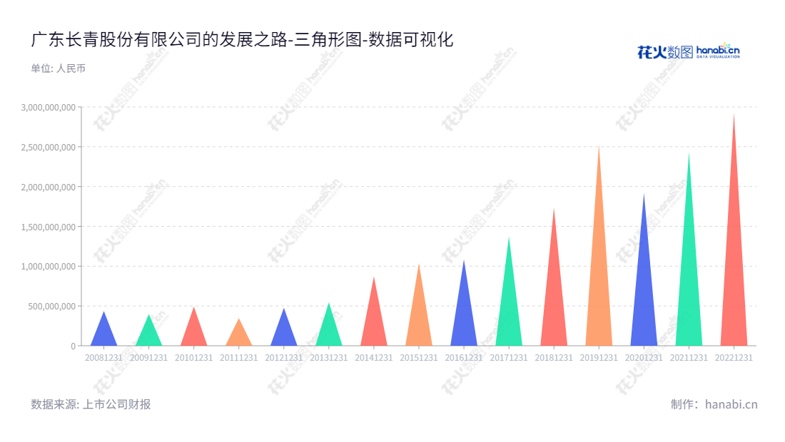 广东长青(集团)股份有限公司-专注于环保热能业务和燃气具制造业务，提供先进的燃气热水器、燃气灶具、燃气壁挂炉等热能产品。,"002616","长青集团","Chant Group","何启强","麦正辉","国证Ａ指","数据可视化","上市公司财报","数据分析","三角形图","花火数图","图表"