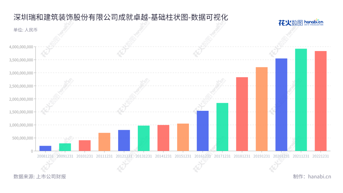 深圳瑞和建筑装饰股份有限公司（002620），由李介平董事长和李冬阳总经理领导，主要致力于提供公共装饰工程和高档住宅精装修的设计及工程施工服务。,"002620","瑞和股份","Ruihe","李介平","李冬阳","国证Ａ指","数据可视化","上市公司财报","数据分析","基础柱状图","花火数图","图表"