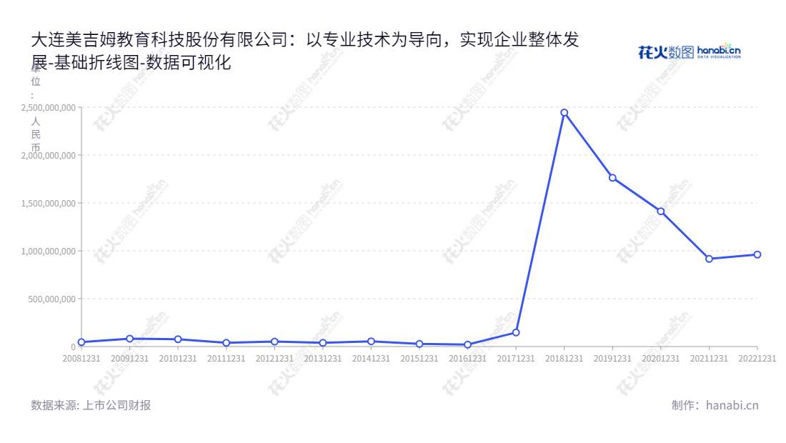 大连美吉姆教育科技股份有限公司（002621）是一家专注于提供儿童早期素质教育和青少年留学语言培训服务的教育科技企业，总部位于辽宁大连市。,"002621","美吉姆","MY GYM","马红英","刘俊君","国证2000","国证Ａ指","数据可视化","上市公司财报","数据分析","基础折线图","花火数图","图表"