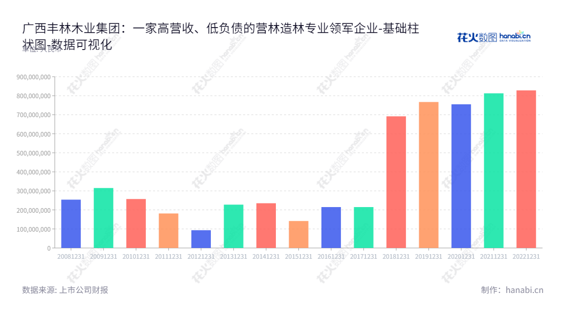 广西丰林木业集团股份有限公司成立于2012年，位于南宁，是一家从事人造板生产和营林造林的大型企业集团。目前公司流动性负债覆盖率逐年上升，截至2022年12月31日负债合计为8.27亿元。,"601996","丰林集团","Fenglin Group","刘一川","王高峰","国证Ａ指","数据可视化","上市公司财报","数据分析","基础柱状图","花火数图","图表"