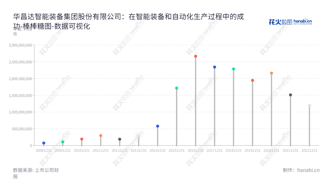 华昌达智能装备集团股份有限公司（Huachangda Intelligent Equipment Group Co., Ltd.）是一家位于湖北十堰市的高科技智能装备生产商，专注于智能型自动化装备系统，如总装自动化生产线、焊装自动化生产线、涂装自动化生产线等的研发、设计、生产和销售。,"300278","华昌达","Huachangda","李德富","陈泽","国证2000","国证Ａ指","数据可视化","上市公司财报","数据分析","棒棒糖图","花火数图","图表"